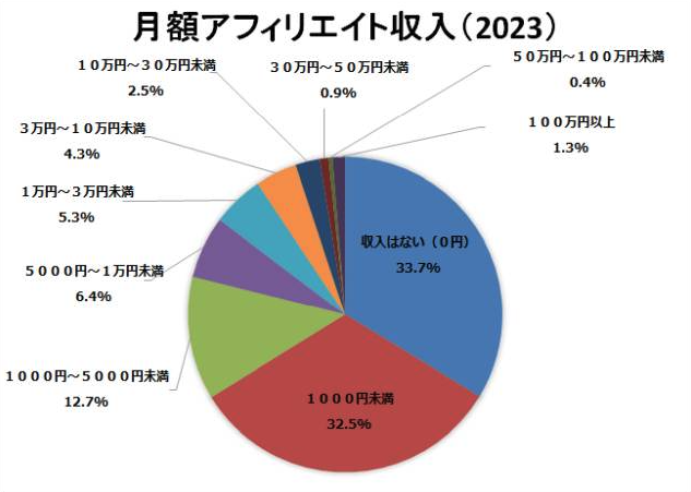 アフィリエイト市場調査2023