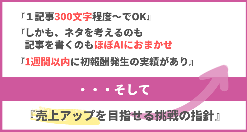 「『１記事300文字程度～でOK』『しかも、ネタを考えるのも記事を書くのも９０％以上をAIがやってくれ』『1週間以内に初報酬発生の実績があり』・・・そして『右肩上がりに向かっていくような挑戦の指針』