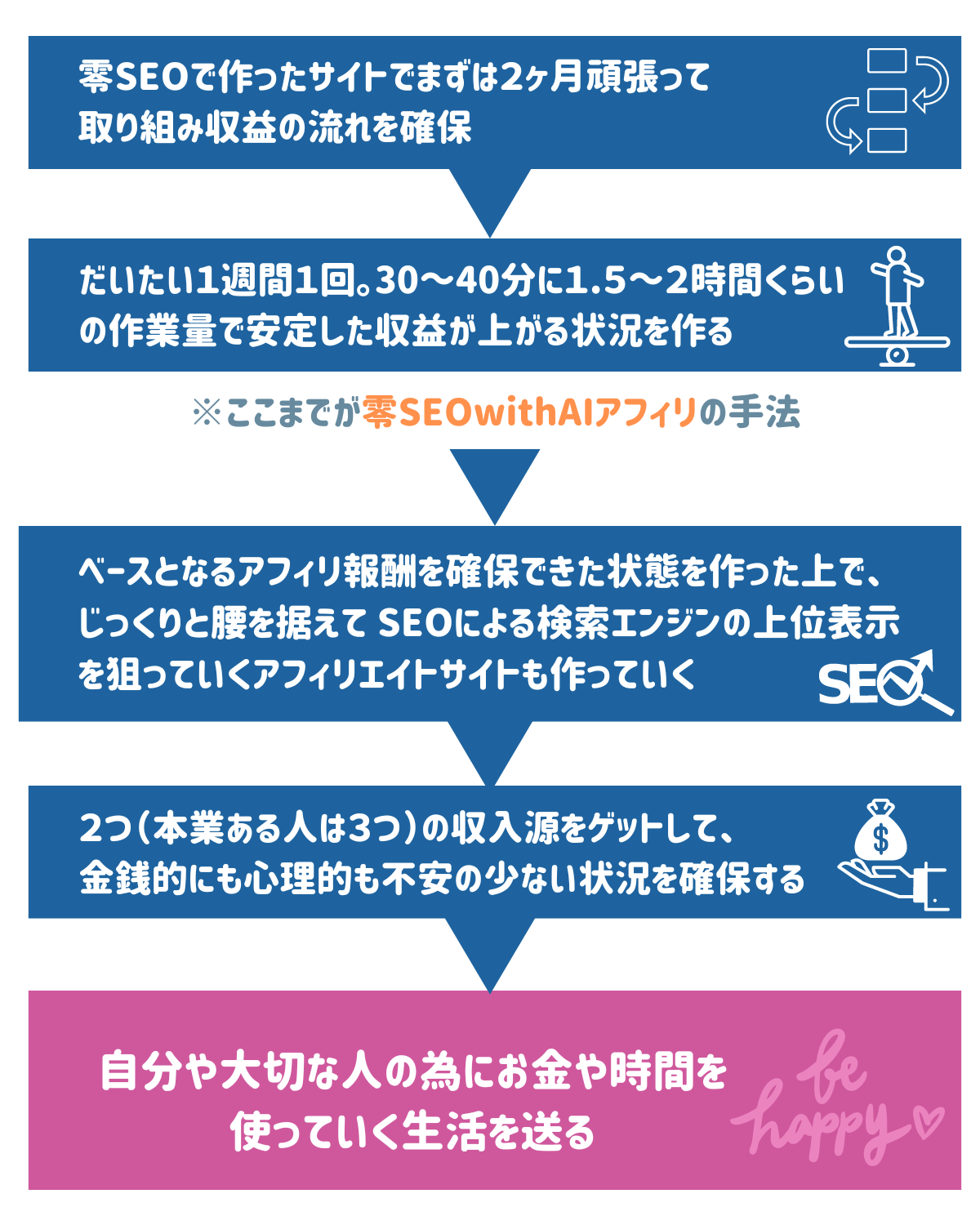 ●零SEOで作ったサイトでまずは２ヶ月頑張って取り組み収益の流れを確保
  ↓
●だいたい１週間に１.５〜２時間くらいの作業量で安定した収益が上がる状況を作る
※ここまでが零SEOアフィリwith AIの手法
↓
●ベースとなるアフィリ報酬を確保できた状態を作った上で、じっくりと腰を据えて SEOによる検索エンジンの上位表示を狙っていくアフィリエイトサイトも作っていく
↓
●２つ（本業ある人は３つ）の収入源をゲットして、金銭的にも心理的も不安の少ない状況を確保する
↓
●自分や大切な人の為にお金や時間を使っていく生活を送る