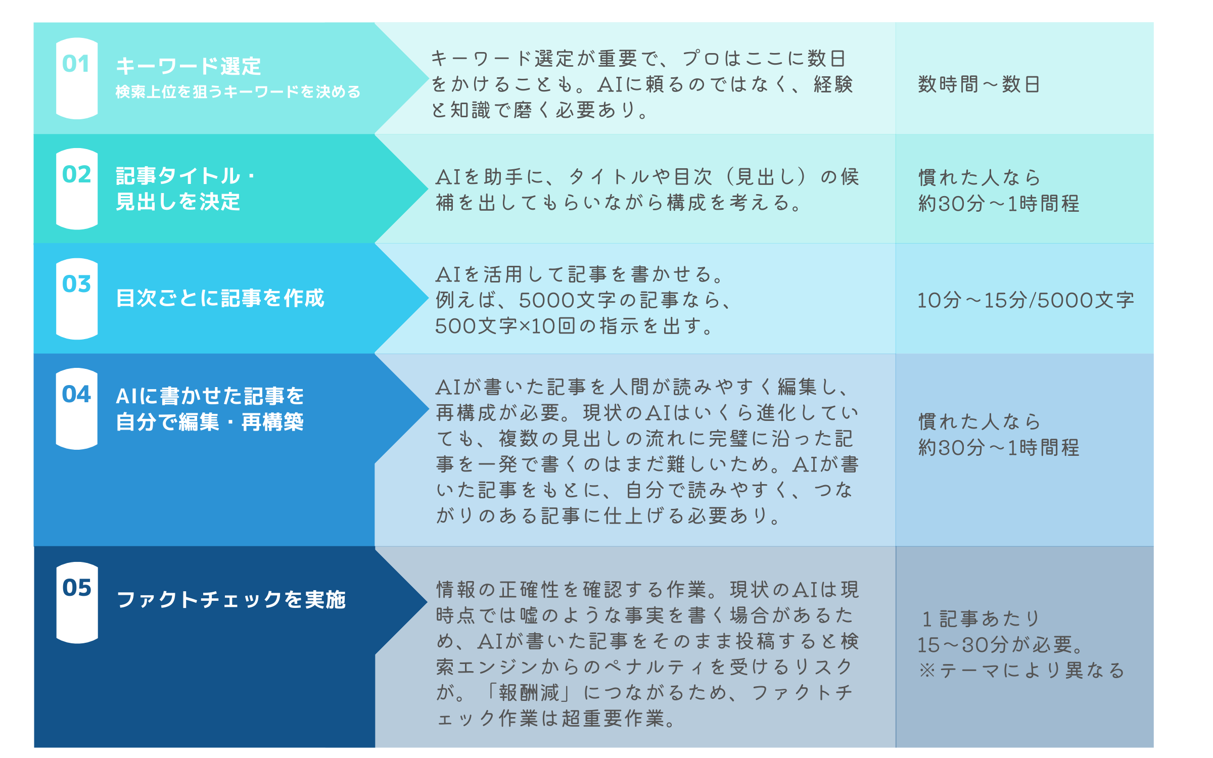 １：検索上位を狙うキーワードを決める

キーワード選定が重要で、プロはここに数日をかけることも。AIに頼るのではなく、経験と知識で磨く必要があります。


２：記事タイトル・目次（見出し）を決める

AIを助手に、タイトルや目次（見出し）の候補を出してもらいながら構成を考える。慣れた人なら30分～1時間で完了。


３：目次（見出し）ごとに記事を作る

AIを活用して記事を書かせる。例えば、5000文字の記事なら、500文字×10回の指示を出すだけで、10分～15分で終了。


４：AIに書かせた記事を、自分で編集し再構成する

AIが書いた記事を人間が読みやすく編集し、再構成することが求められます。現状のAIは、いくら進化していても、複数の見出しの流れに完璧に沿った記事を一発で書くのはまだ難しいのです。そのため、AIが書いた記事をもとに、あなたの手で読みやすく、つながりのある記事に仕上げる必要があります。


この編集・再構成作業は、慣れた人なら約30分〜1時間程


５：ファクトチェックをする

情報の正確性を確認する作業。現状のAIは現時点では結構嘘のような事実を書く場合があるため、AIが書いた記事をそのまま投稿すると検索エンジンからのペナルティを受けるリスクが。それはつまり「報酬減」を意味します。そのため、ファクトチェック作業は超重要作業。

記事テーマにもよるけど１記事あたり15〜30分が必要。