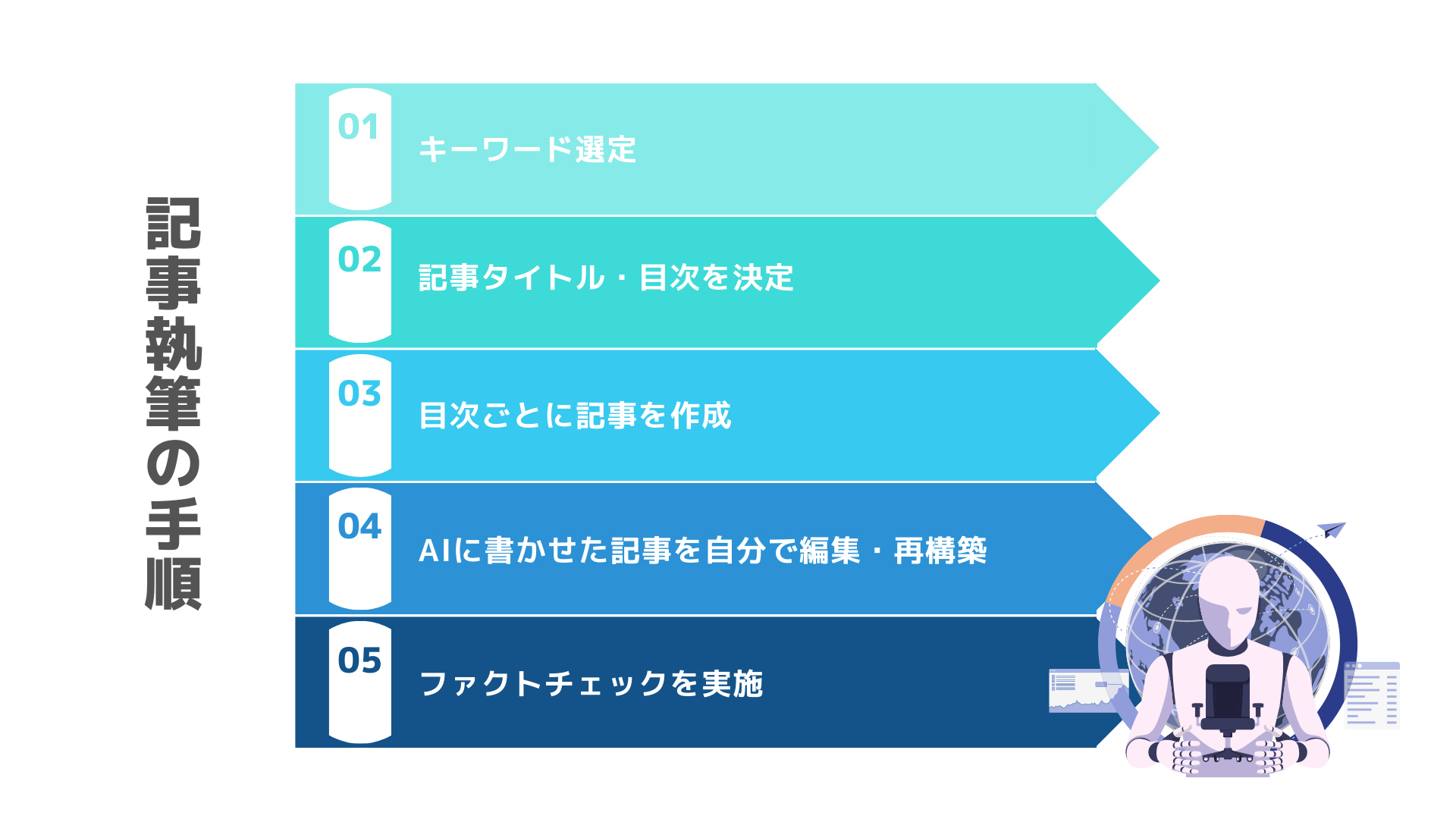 １：検索上位を狙うキーワードを決める
２：記事タイトル・目次（見出し）を決める
３：目次（見出し）ごとに記事を作る
４：AIに書かせた記事を、自分で編集し再構成する
５：ファクトチェックをする