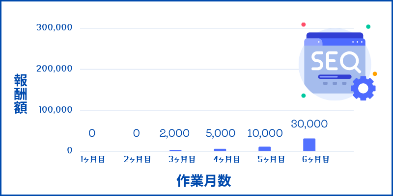 １ヶ月目：０円
    ２ヶ月目：０円
    ３ヶ月目：２０００円
    ４ヶ月目：５０００円
    ５ヶ月目：１万円
    ６ヶ月目：３万円